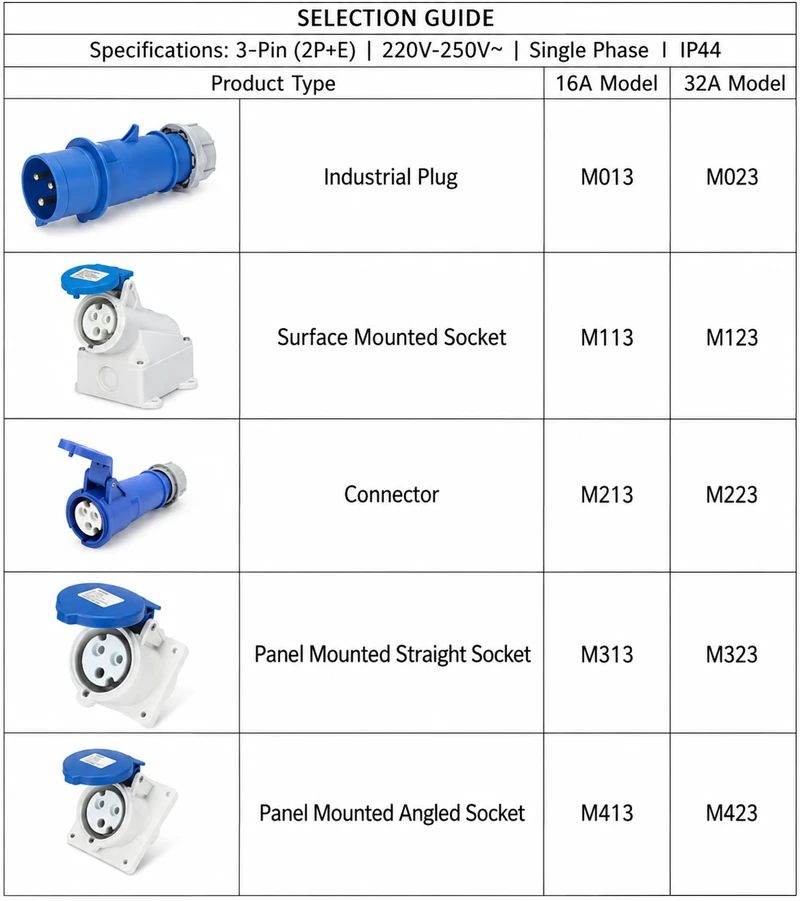 Waterproof Industrial Connector Socket 4Pin 32A 380-415V 3P+E IP44